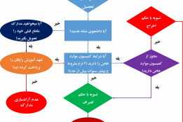 انصراف و بازگشت به تحصیل